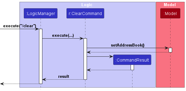 Clear Sequence Diagram