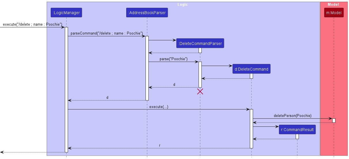 Interactions Inside the Logic Component for the `/delete ; name : Poochie` Command