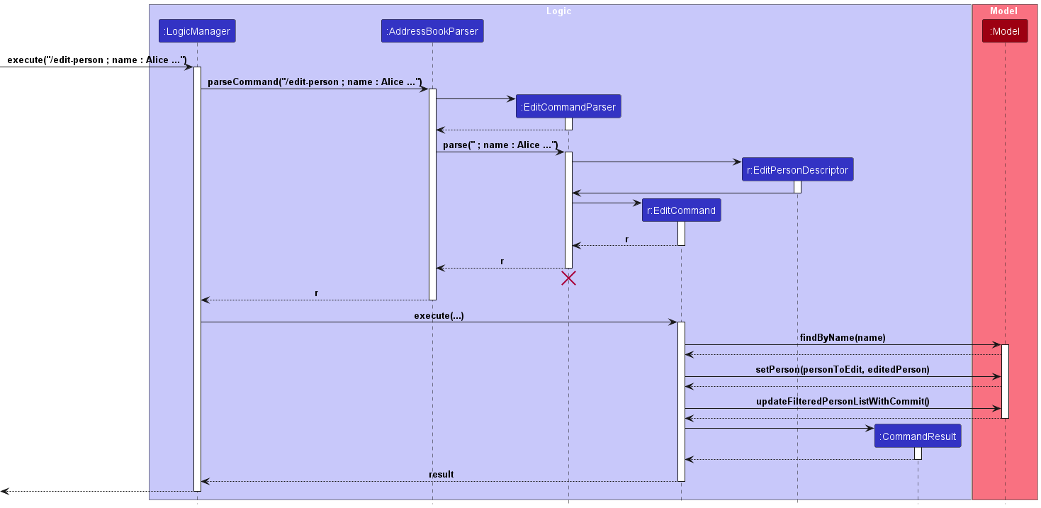 Edit Sequence Diagram