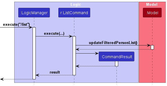 List Sequence Diagram