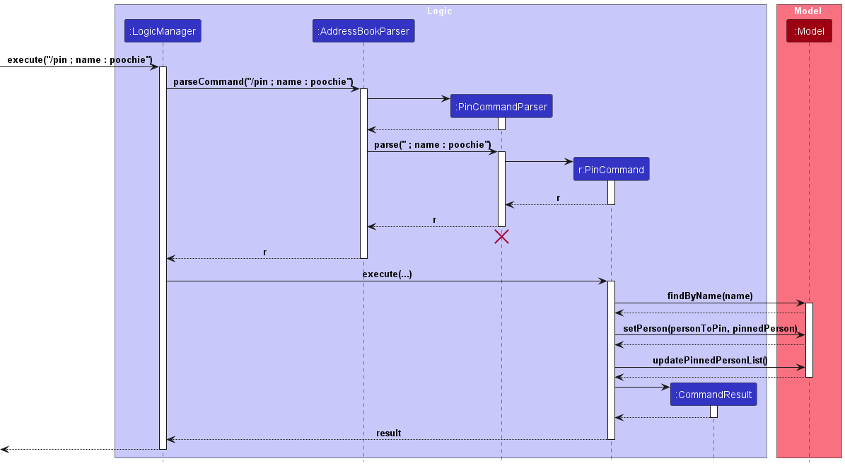 Pin Sequence Diagram