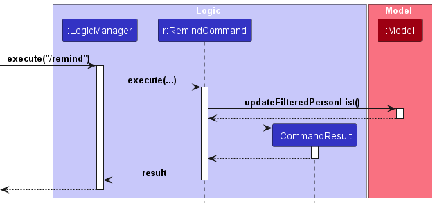 Remind Sequence Diagram