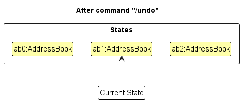 UndoRedoState3