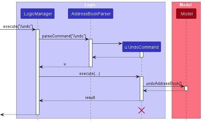 UndoSequenceDiagram