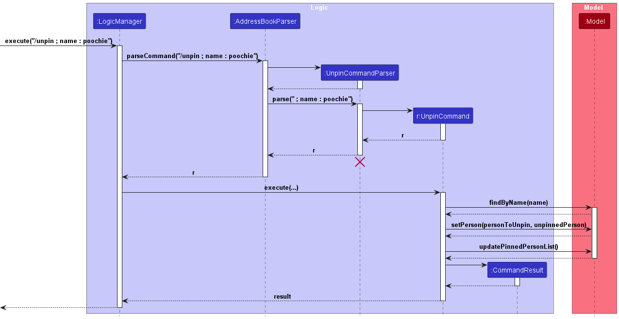 Unpin Sequence Diagram